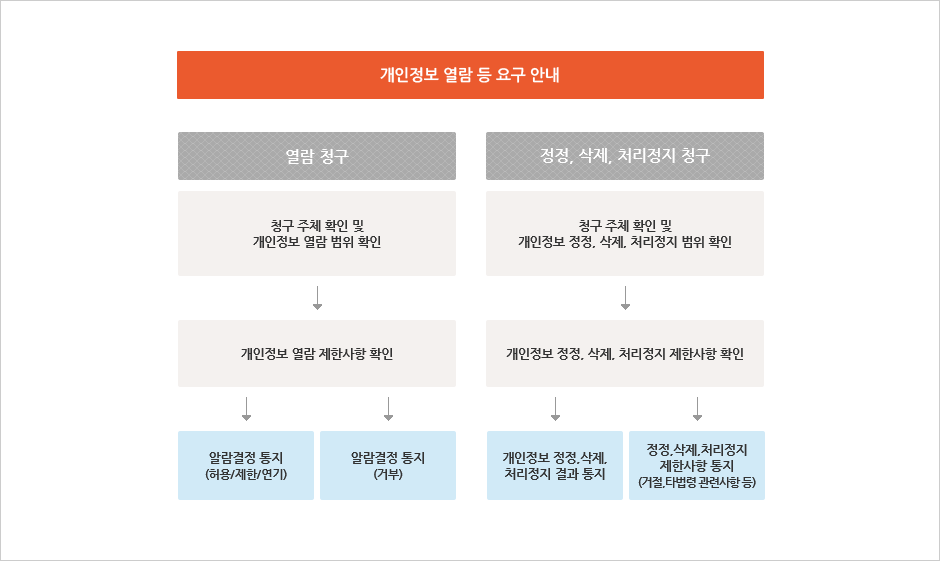 개인정보 열람 등 요구 안내