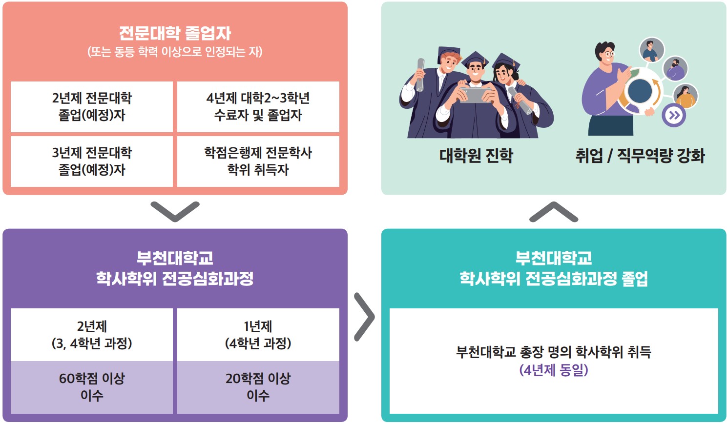 학사학위 과정