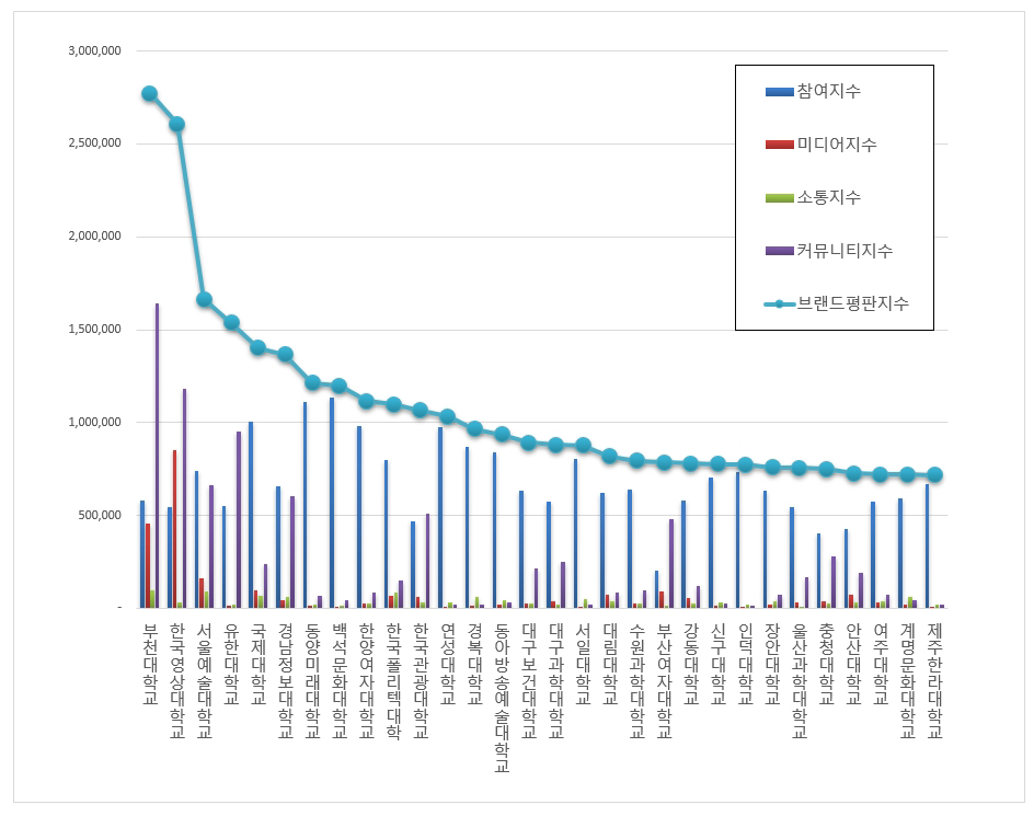 부천대학교, ‘전문대학 빅데이터 브랜드 평판’ 1위